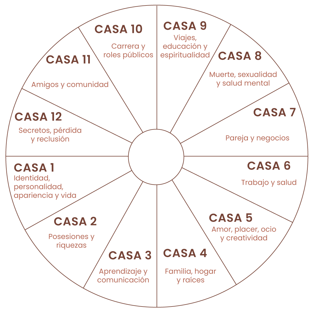 ¿Qué significan las 12 casas astrales y cómo trabajar en cada una? - Alhumo Sacred Smokes